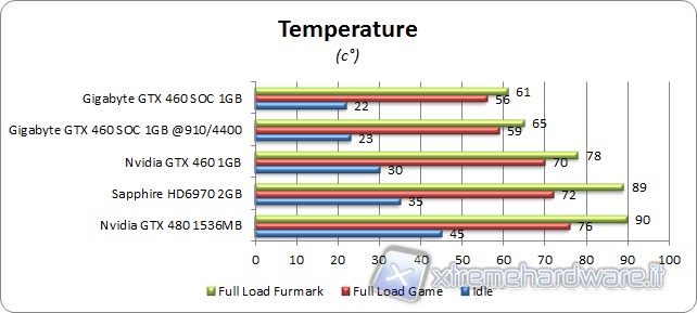 temperature